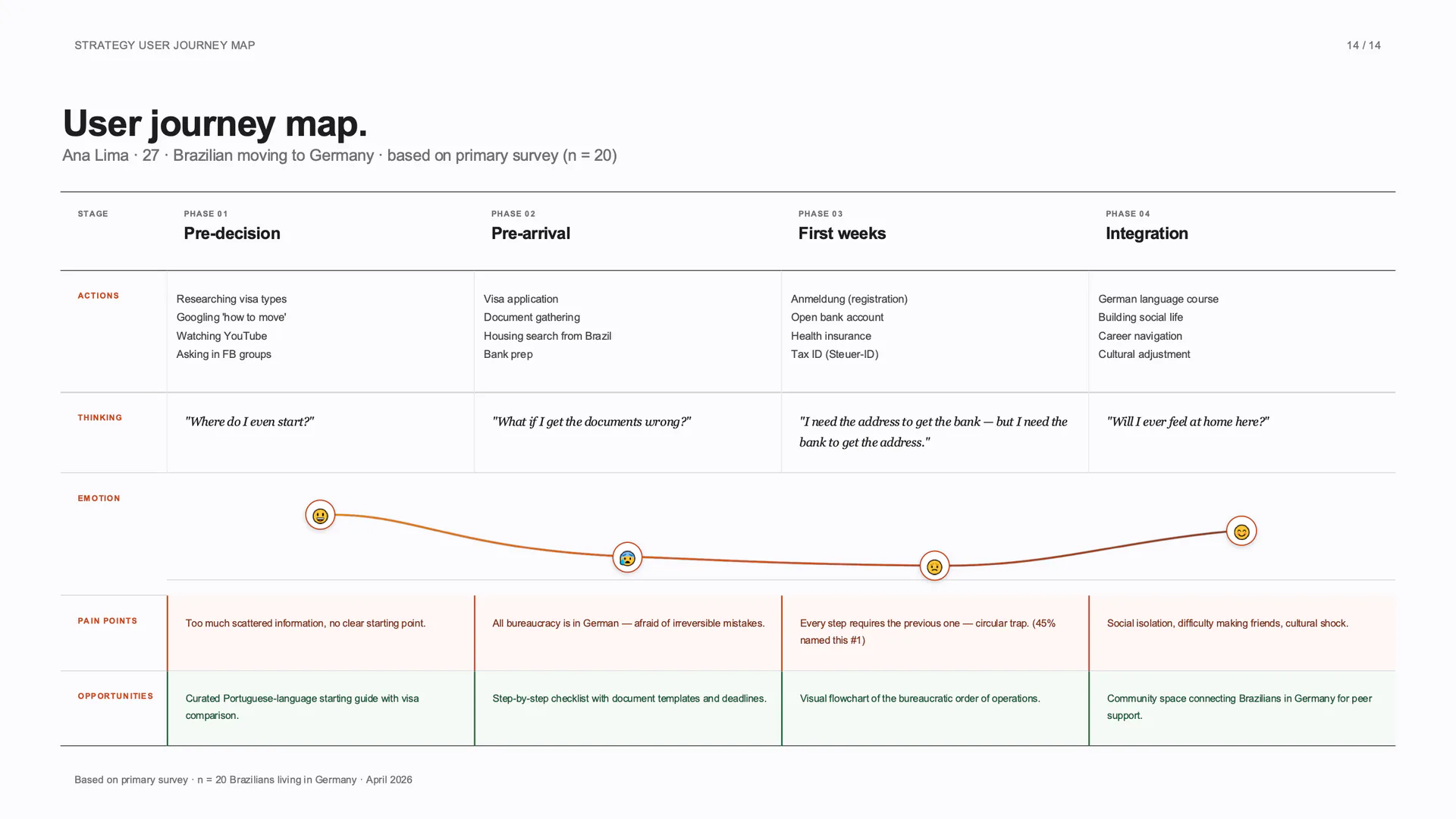 User journey map across four phases, from pre-decision to integration, with rows for actions, thoughts, an emotion curve, pain points and opportunities. The emotion curve dips lowest in the first weeks.