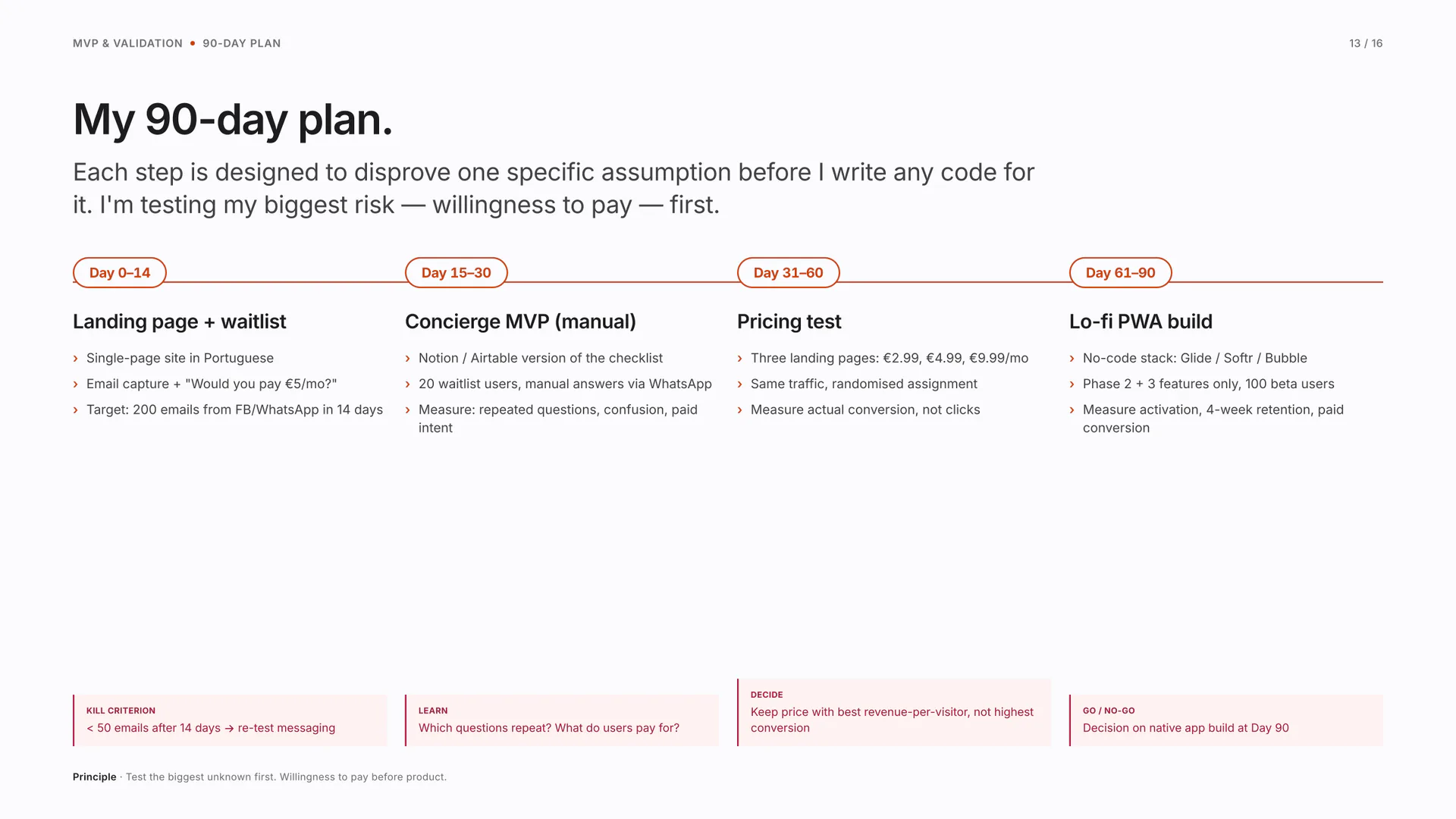 A 90-day validation plan split into four periods from day 0 to day 90, each with its own kill criteria.