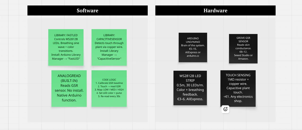Software and hardware sections of the Miro board: the FastLED and CapacitiveSensor libraries, analogRead for the GSR sensor and the planned code logic; an Arduino Uno or Nano, a Grove GSR sensor, a WS2812B LED strip and touch sensing with a 1 MΩ resistor and copper wire.